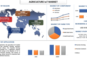 Agriculture IoT Market