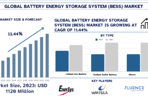 Battery Energy Storage System (BESS) Market