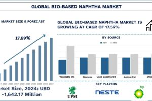 Bio-based Naphtha Market