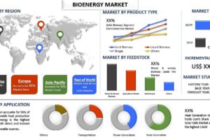 Bioenergy Market