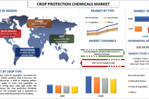 Crop Protection Chemicals Market