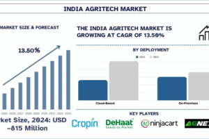 India Agritech Market