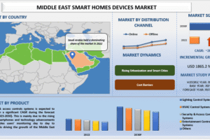 Middle East Smart Homes Devices Market