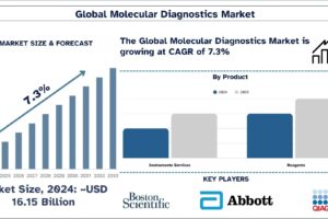 Molecular Diagnostics Market