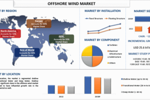 Offshore Wind Market