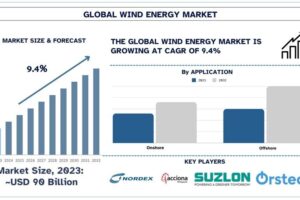 Wind Energy Market