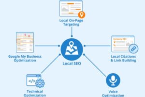 SEO services in Karachi for business growth
