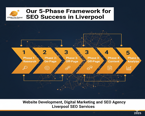 liverpool SEO Services