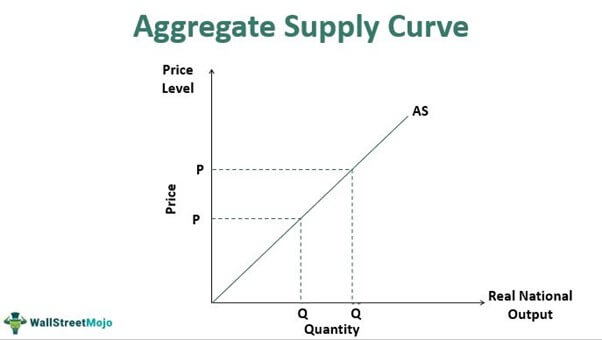 aggregate supply