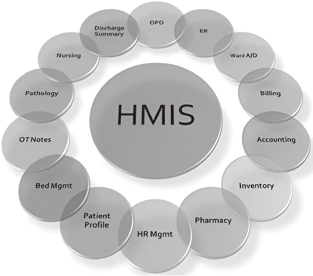 HMIS Software dashboard showing hospital administration and patient management features